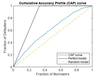 Grafico MATLAB della curva del profilo di accuratezza cumulativa con i mutuatari sull'asse x e gli inadempienti sull'asse y.