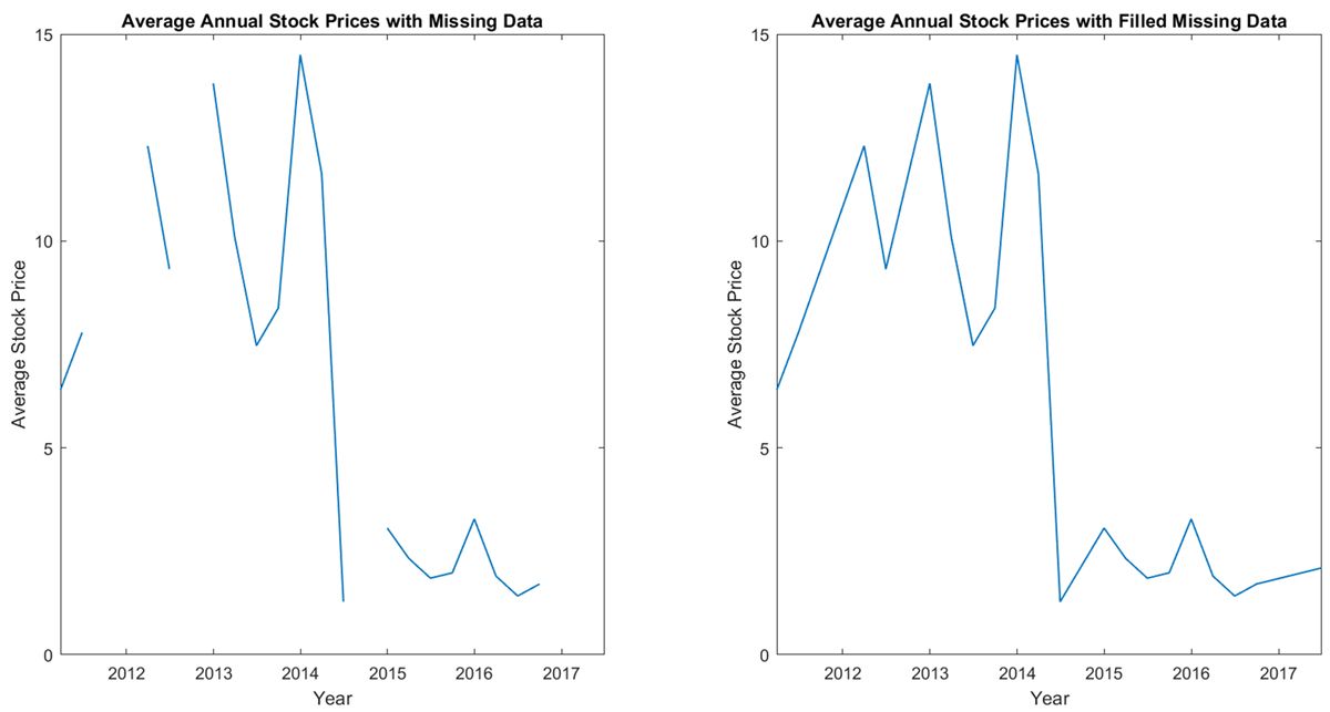 MATLAB plot of raw data of a company’s average annual stock price containing missing values alongside the plot of its cleaned version where the missing values were filled using the fill missing data cleaning technique by linear interpolation.