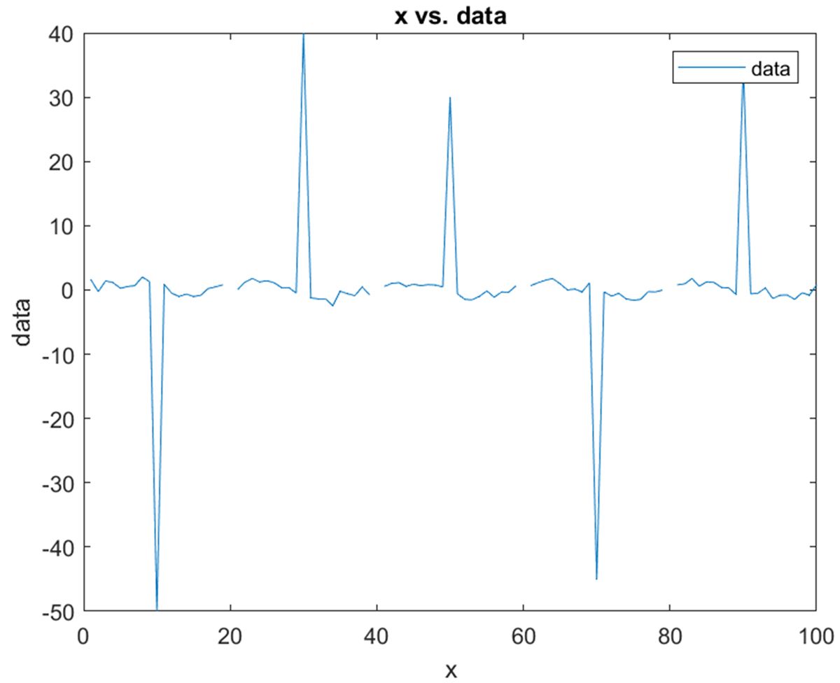 Line chart with missing values and outliers plotted in MATLAB.