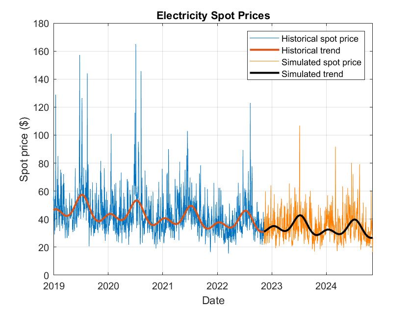 Grafico dei prezzi spot dell’energia elettrica che mostra i prezzi spot e i trend storici e i prezzi spot e i trend simulati. Le date sono riportate sull’asse x e il prezzo spot sull’asse y.