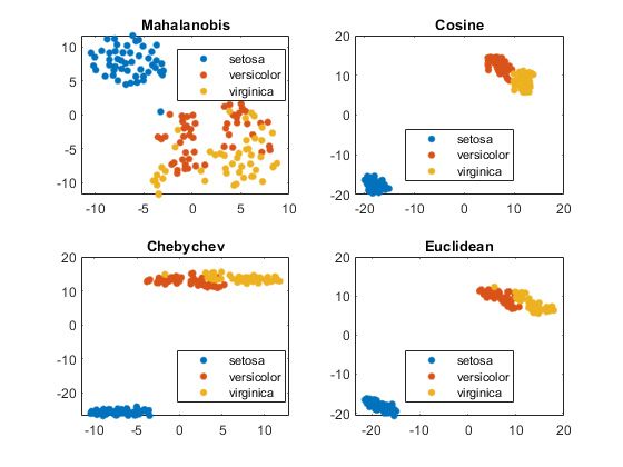 Grafico della distanza di Mahalanobis, della funzione coseno, di Chebyshev ed euclideo di tre specie diverse di iris.