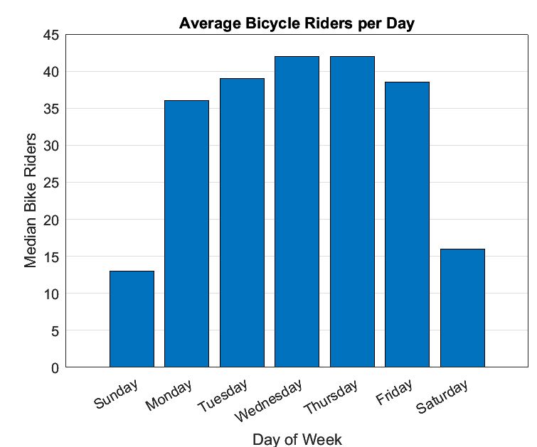 Grafico a barre del numero medio di ciclisti ogni giorno della settimana.
