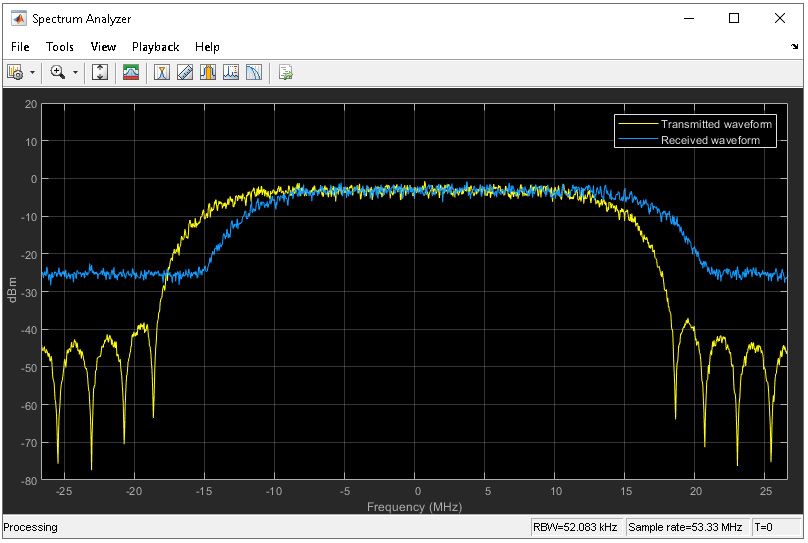 Grafico dello Spectrum Analyzer MATLAB che mostra i segnali DVB-S2 trasmessi e ricevuti. La frequenza in Mhz è sull’asse x e la potenza in dBm sull’asse y. Il segnale ricevuto mostra un offset di frequenza della portante significativo.