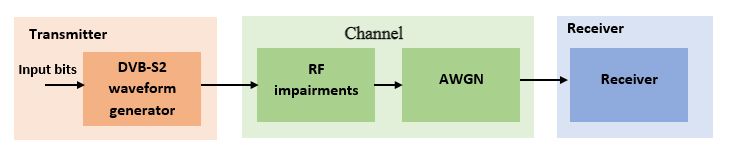 Diagramma a blocchi che mostra un’architettura di ricetrasmettitori ad alto livello per un segnale DVB-S2, con generatore di forme d’onda, un canale che comprende i disturbi della RF e un ricevitore che li corregge.