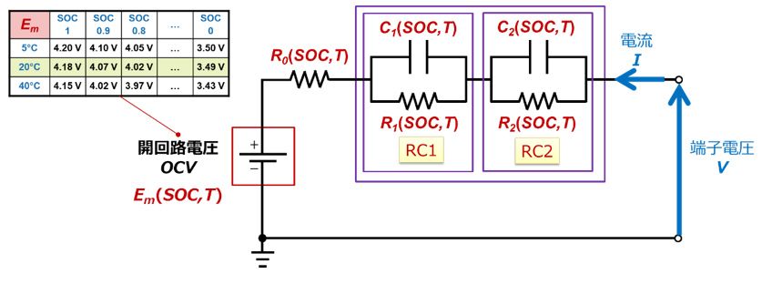 温度、SOCの影響を加味したバッテリー等価回路