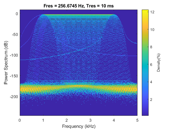 A graph of a persistence spectrum with frequency in kHz on the x-axis and power spectrum in dB on the y-axis. A bar on the side displays a color-coded density percentage.