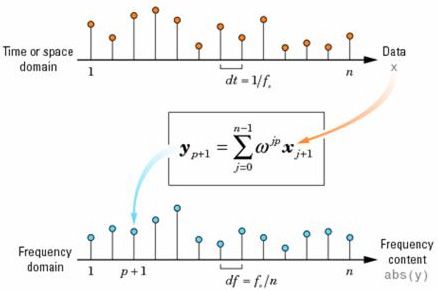 Fourier Transform