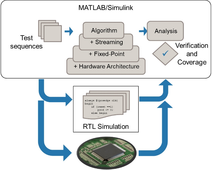 FPGA Programming - MATLAB & Simulink