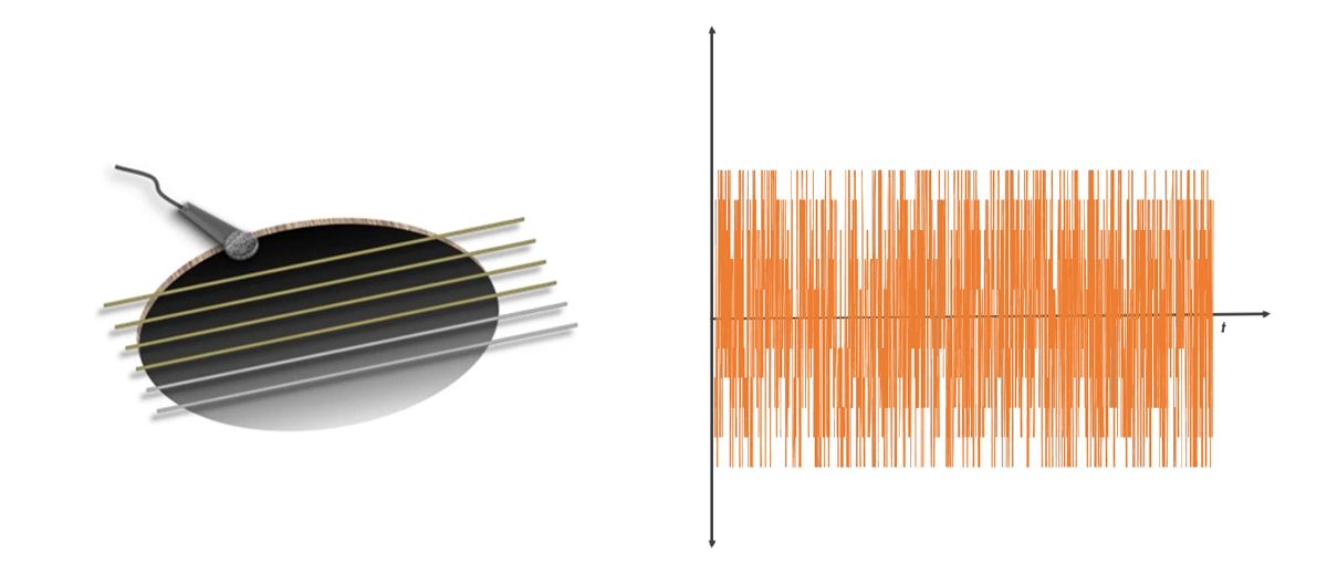 La vibrazione risuona nella cavità della chitarra e produce un’onda sonora.
