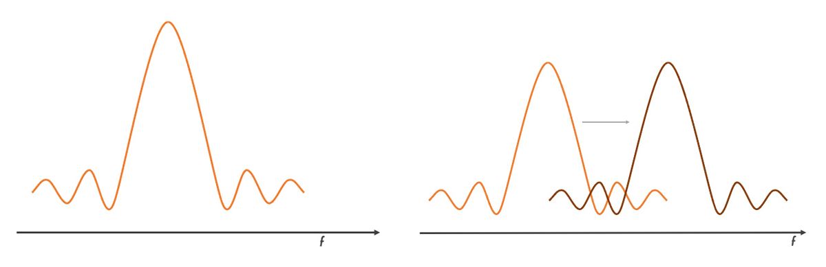 Figura 3: lo stesso segnale mostrato nel dominio della frequenza.