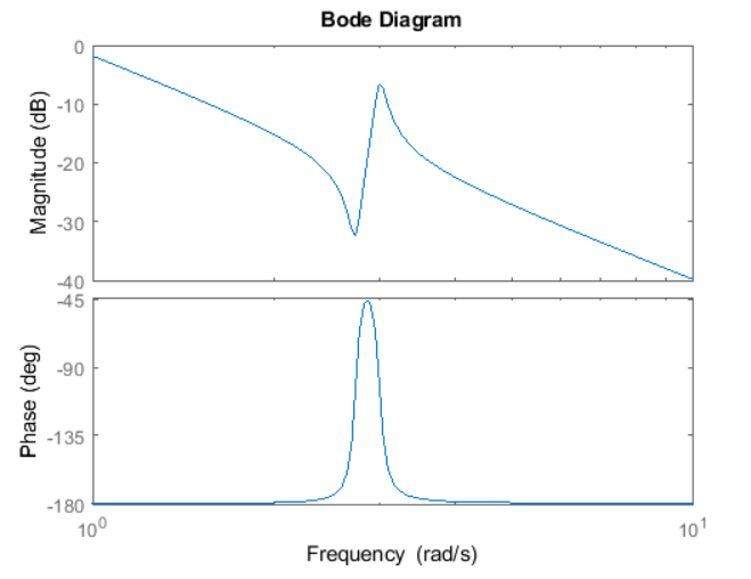 Figura 4: diagramma di Bode