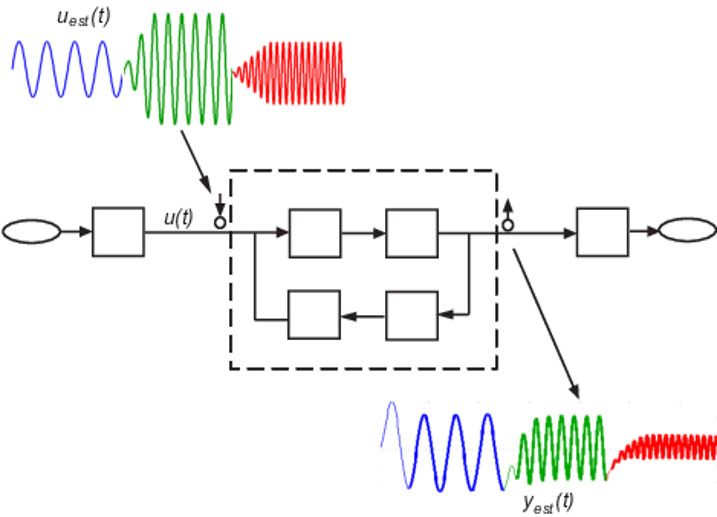 Figura 5: stima della risposta in frequenza in Simulink.