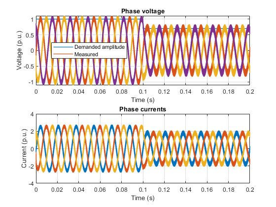 A plot containing two sinusoidal subplots that describe how phase voltage and phase currents change over time.