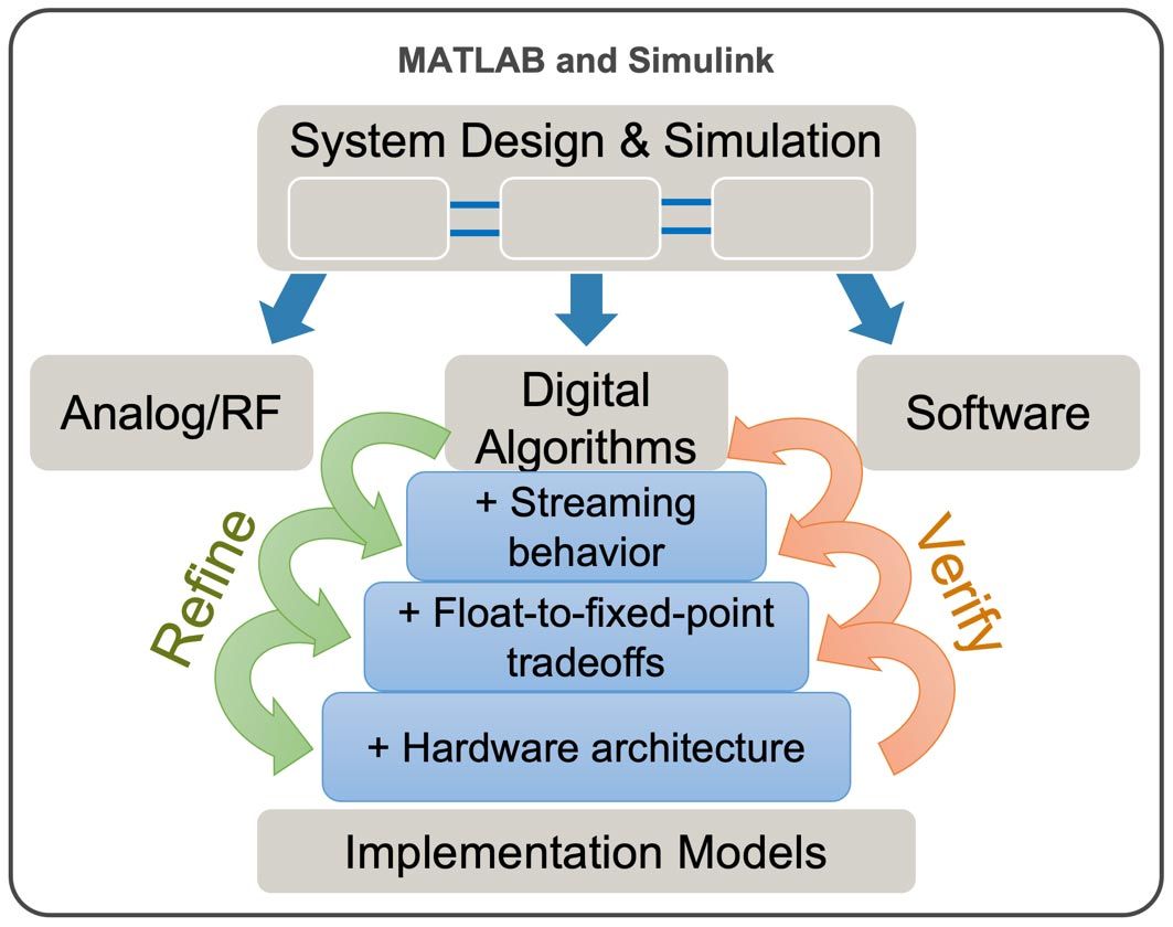 A diagram showing incremental refinement of designs in MATLAB and Simulink, with verification at each incremental stage.