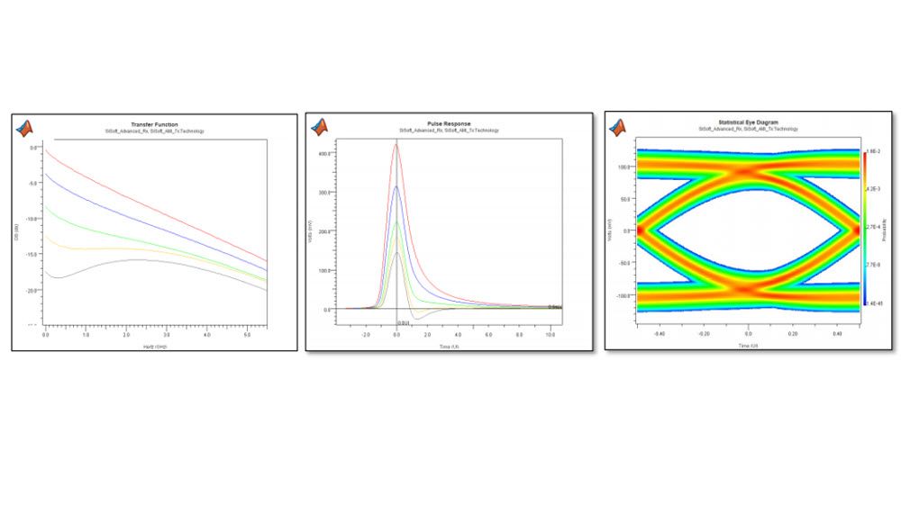 Simulation results of CTLE equalization showing he transfer function, the pulse response, and the equalized eye