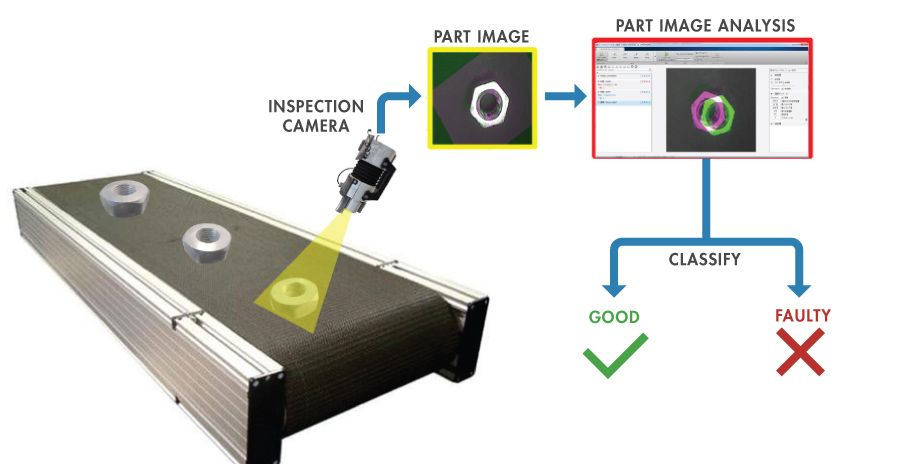 L’Image Recognition in un’applicazione di ispezione visiva per individuare componenti difettosi.