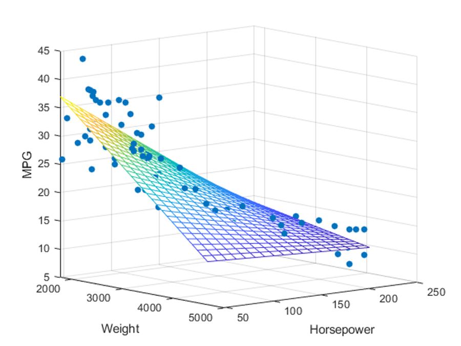 Grafico che mostra la regressione lineare multipla, valori di risposta (MPG) e valori predittivi (peso e potenza).