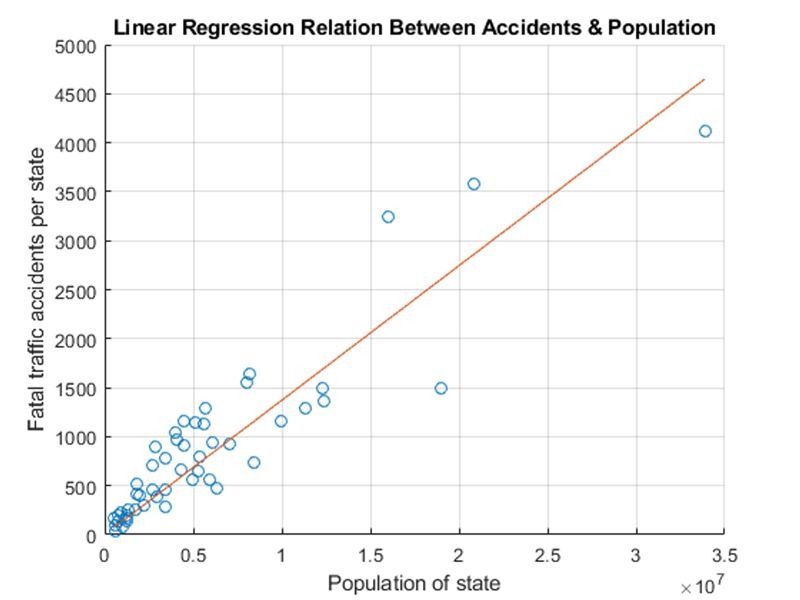 Grafico che mostra la linea della regressione lineare, valori di risposta (incidenti stradali fatali per stato) e valori predittivi (popolazione dello stato).