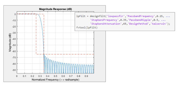 Specifiche di progettazione e risposta di un filtro passa basso FIR Kaiser in MATLAB.