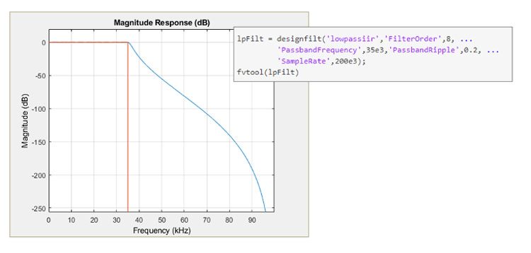 Specifiche di progettazione e risposta di un filtro passa basso IIR Chebyshev di Tipo I in MATLAB.