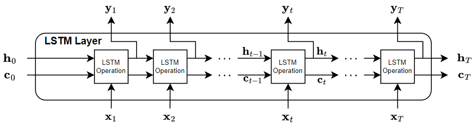 Diagramma che mostra come le informazioni si propagano attraverso le varie fasi di uno strato LSTM.