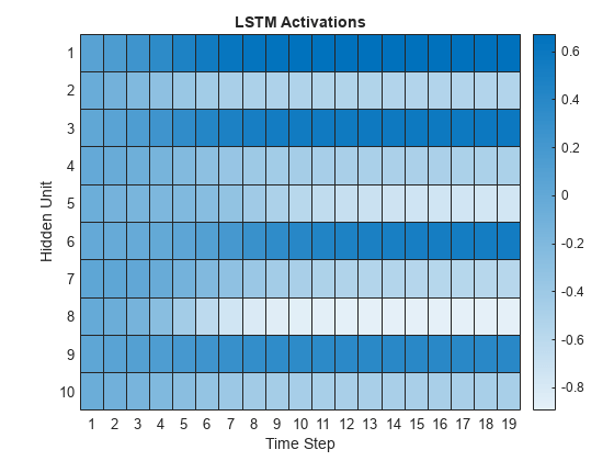 Visualizzazione delle attivazioni della rete LSTM
