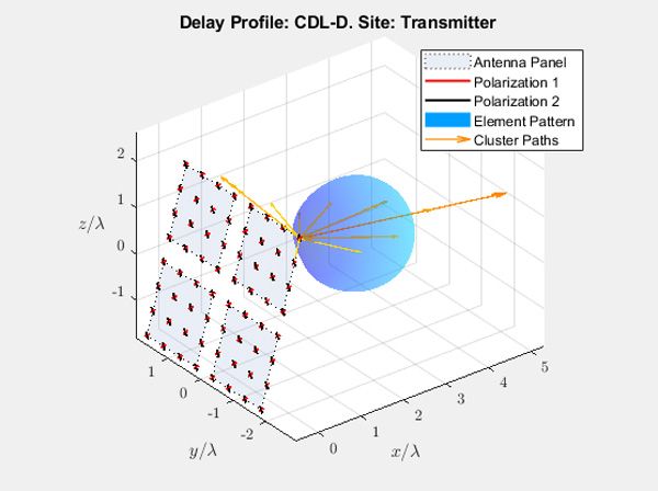 Profilo di ritardo: CDL-D. Sito: trasmettitore