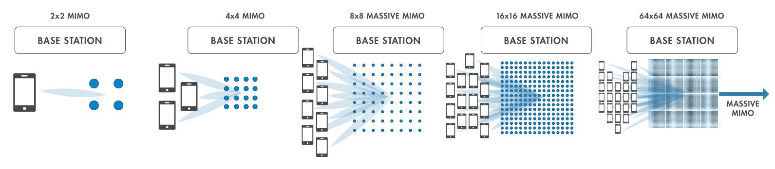 Tipi di sistemi MIMO.