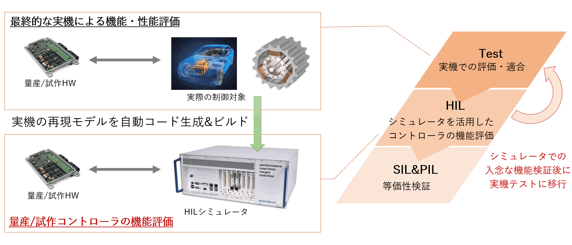 HILのワークフロー