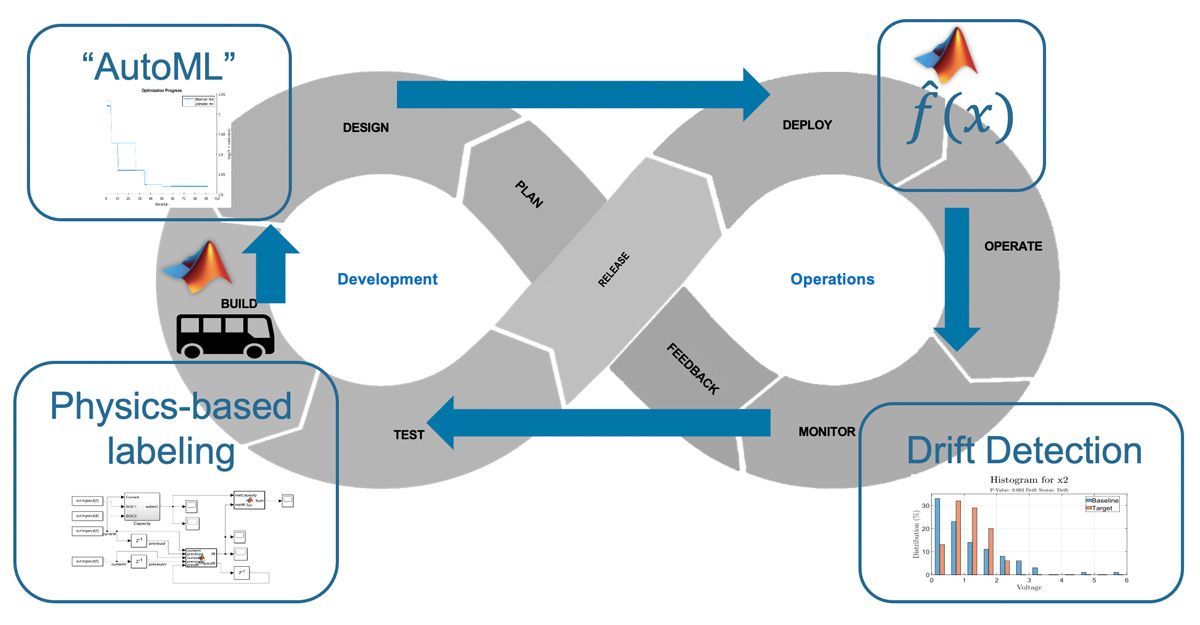 Automazione del Machine Learning con DevOps per MATLAB e Simulink