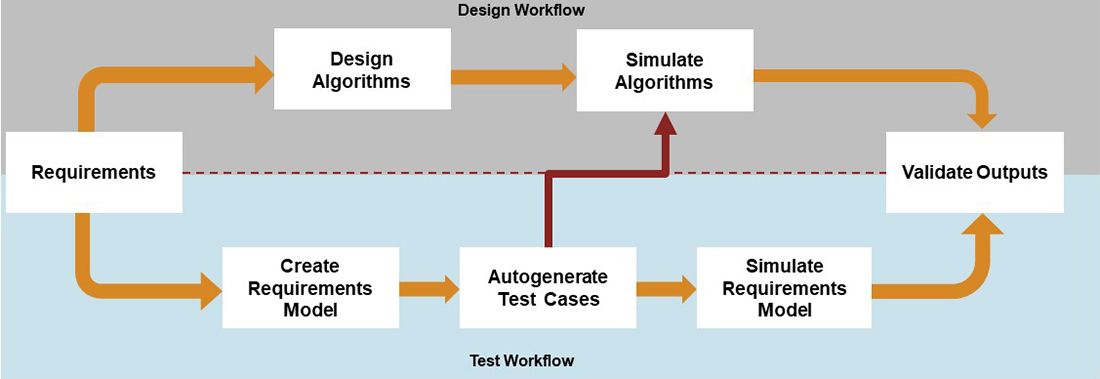 Design and test workflow diagram. The design workflow steps are requirements, design algorithms, simulate algorithms, and validate outputs. The test workflow steps are requirements, create requirements model, autogenerate test cases with an arrow pointing to simulate algorithms in the design workflow, simulate requirements model, and validate outputs.