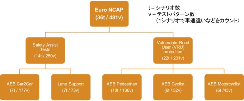 Euro NCAPの評価体系を示す図。上位にEuro NCAP(36テスト/481バリアント)があり、下位に「Safety Assist Tests」と「Vulnerable Road User(VRU)protection」の2分類。その下にAEB Car2Car、Lane Support、AEB Pedestrian、AEB Cyclist、AEB Motorcyclistが細分化されている。各項目にテスト数とバリアント数が記載されている。