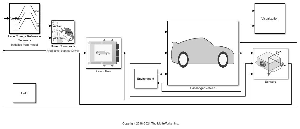 Vehicle Dynamics Blocksetの車両モデルのブロック図。レーンチェンジシナリオの参照パスや速度の生成、ドライバーモデル、コントローラー、環境モデル、ダイナミクスを考慮したモデル、可視化の各ブロックが結線され、車両ダイナミクを考慮したシミュレーションの構成例を示している。各要素が連携し、車両の動きを可視化する流れが表現されている。