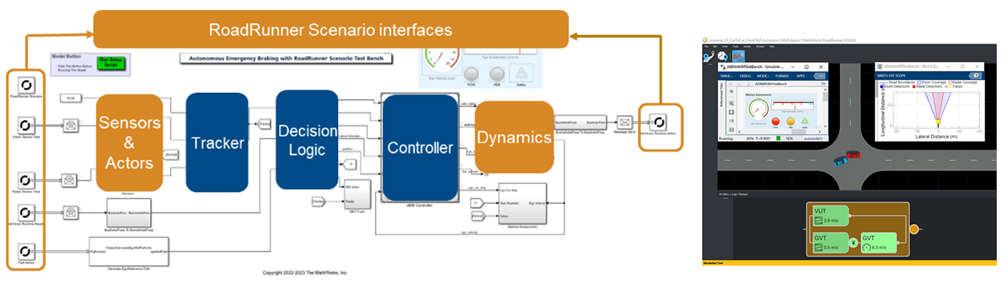 SimulinkとRoadRunner Scenarioのコシミュレーション構成図。左側はセンサーやアクター、トラッカー、意思決定ロジック、コントローラー、ダイナミクスの各ブロックが連携するSimulinkモデル。右側は交差点を走行する車両と、各種シミュレーションメーターやグラフが表示されたNCAPのシミュレーションをRoadRunner Scenarioで可視化したスクリーンショット。