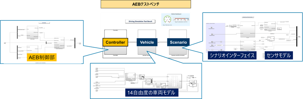 SimulinkによるAEB(自動緊急ブレーキ)シミュレーションの構築例を示す図です。中央にAEBテストベンチがあり、「コントローラ」「車両」「シナリオ」に分かれています。左にAEB制御部、下に14自由度の車両モデル、右にシナリオインターフェイスとセンサモデルが接続されています。