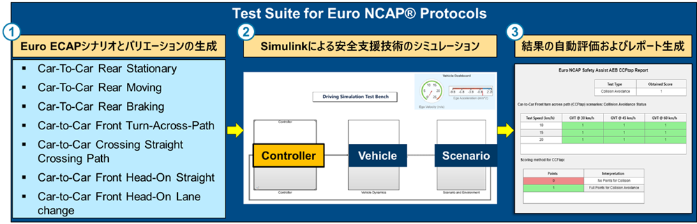 Automated Driving ToolboxによるEuro NCAPシミュレーションワークフローの例としてEuro NCAPプロトコルのテストスイートサポートパッケージの概要を簡単に説明した図。左から、各種Euro NCAPシナリオ生成、Simulinkによる車両・制御・シナリオを含めたシミュレーションの実施、最後に自動評価と結果のレポート生成の流れが矢印で示されている。