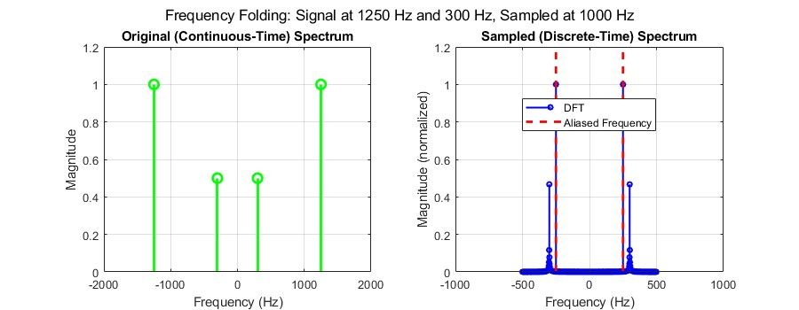 Visualizzazione del nyquist theorem: due grafici confrontano gli spettri del segnale originale (tempo continuo) e del segnale campionato (tempo discreto), mostrando gli effetti di ripiegamento delle frequenze e di aliasing.