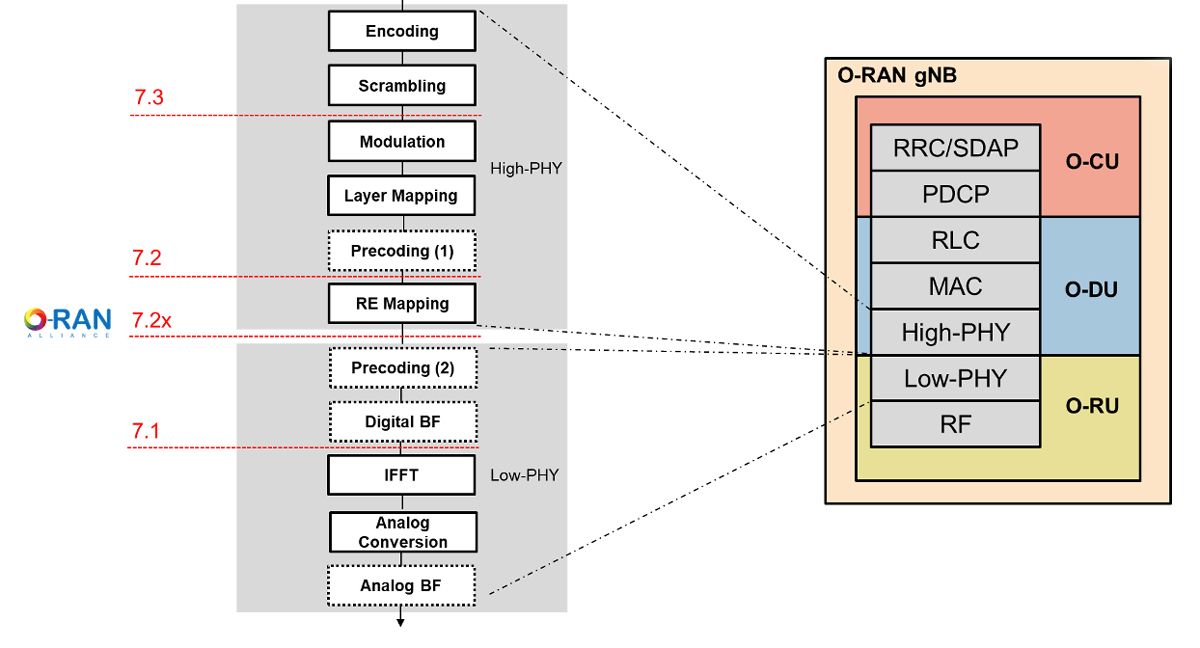 O-RAN block diagram of signal flow in a 5G transceiver and how to it maps to O-RAN protocol.