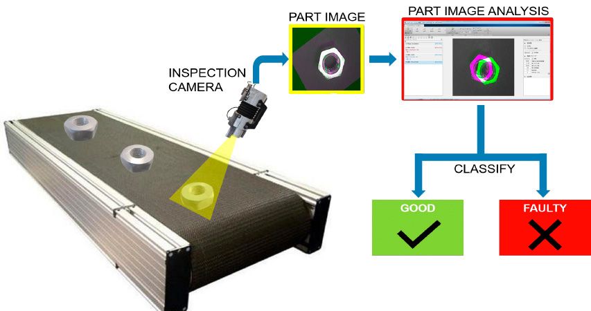 Applicazione di ispezione ottica che impiega il pattern recognition per verificare la presenza di difetti in componenti prodotti.