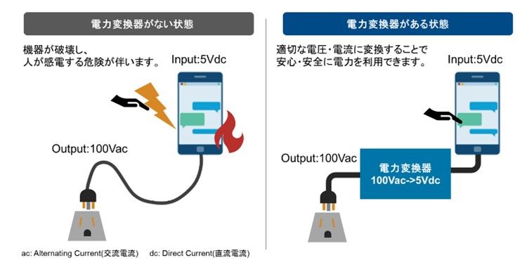 電力変換器がない場合(左)とある場合(右)の比較を示しています。左側は100Vの交流電源が直接スマートフォンに接続され、感電や機器の破損リスクが発生。右側は電力変換器を介し、100V交流を5V直流に変換して安全にスマートフォンへ供給しています。