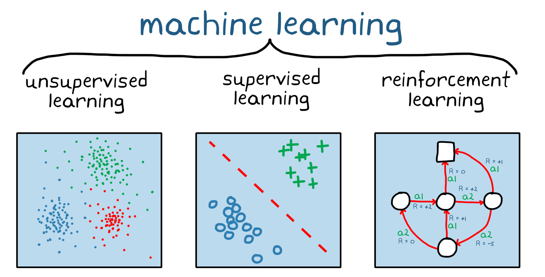 Tre ampie categorie di Machine Learning: apprendimento senza supervisione, apprendimento con supervisione e Reinforcement Learning.