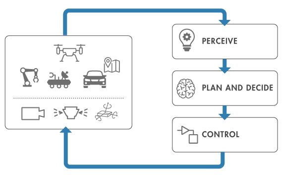 Tipico workflow di programmazione di robot.