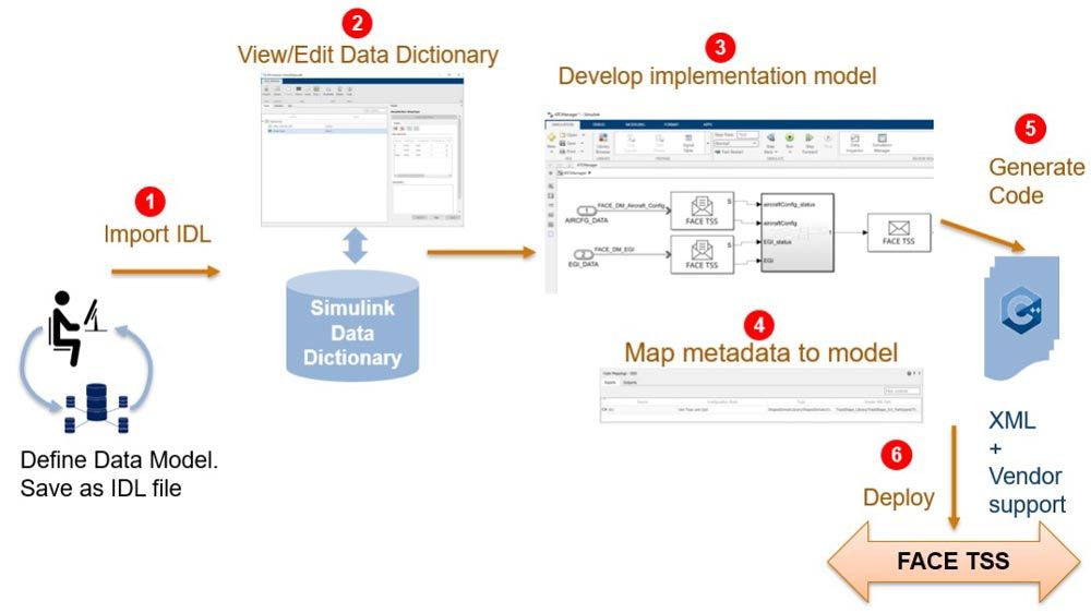 Workflow basato su FACE IDL che mostra l’importazione di IDL, la visualizzazione e la modifica del dizionario dati di interfaccia, la modellazione degli algoritmi, la generazione di codice C++ e la sua distribuzione per le applicazioni FACE.