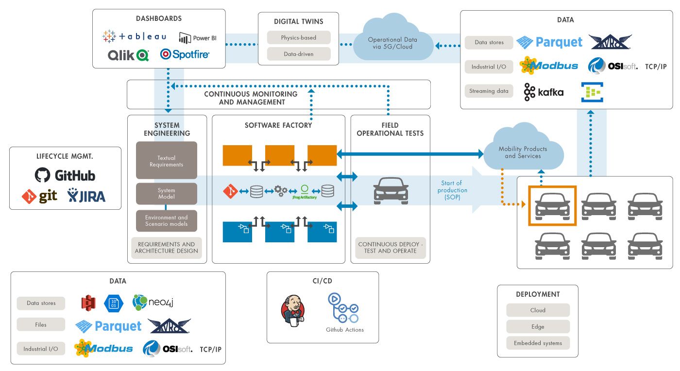 Workflow di un veicolo definito dal software che mostra la sequenza di passaggi e strumenti associati per accelerare il tempo di ripresa dagli incidenti.