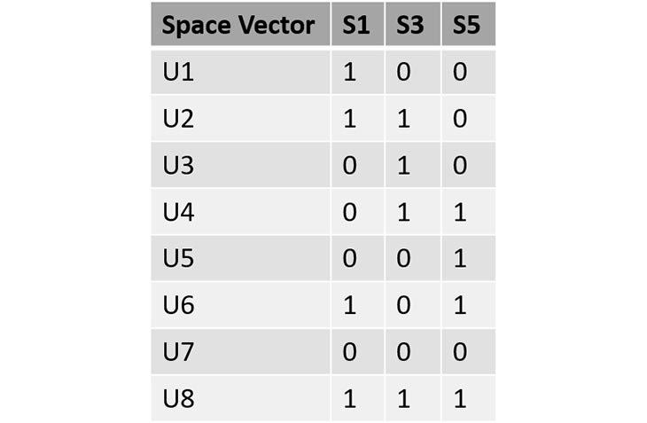 Sequenza di commutazione corrispondente ai vettori di base.