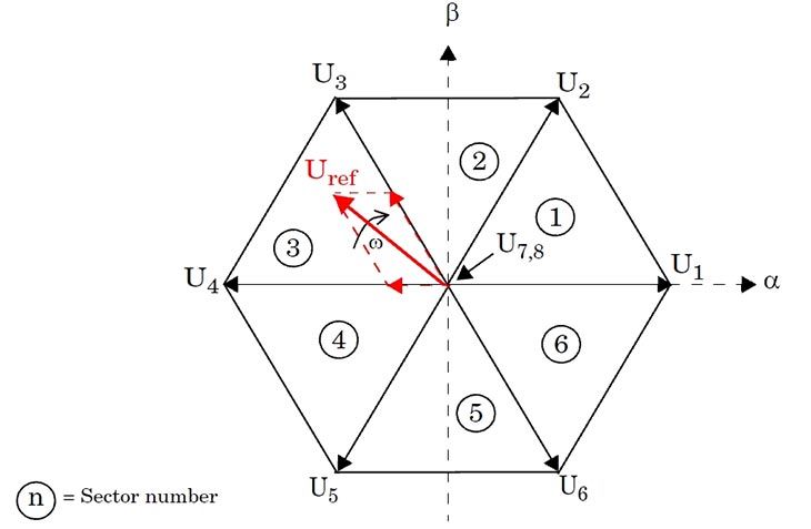 Esagono dei vettori spaziali con vettori di base U1-U8.