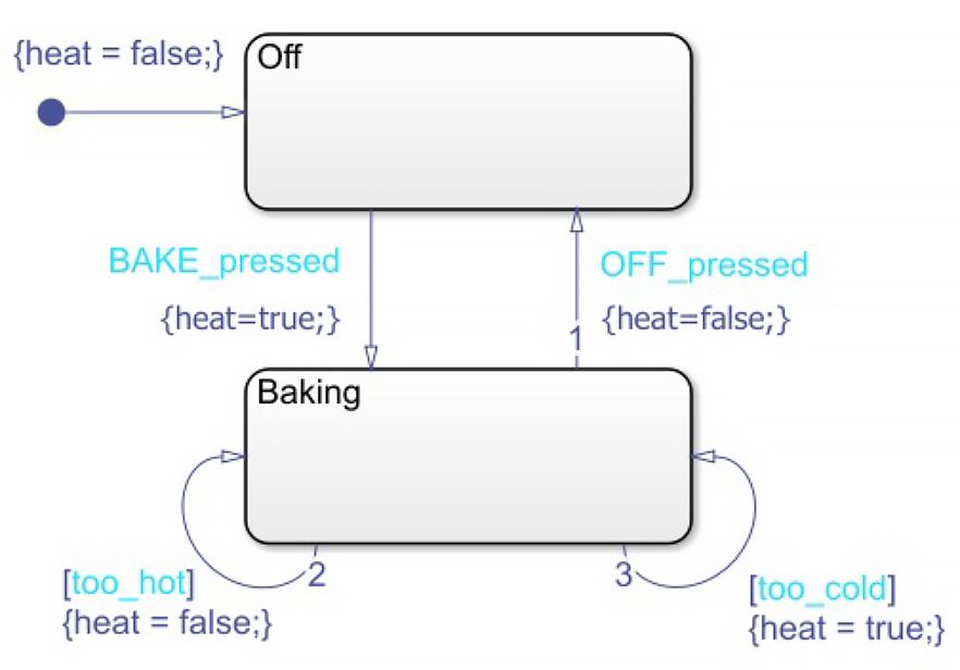 Figura 4: diagramma di stato riorganizzato, modellato usando l’implementazione di Mealy con Stateflow.