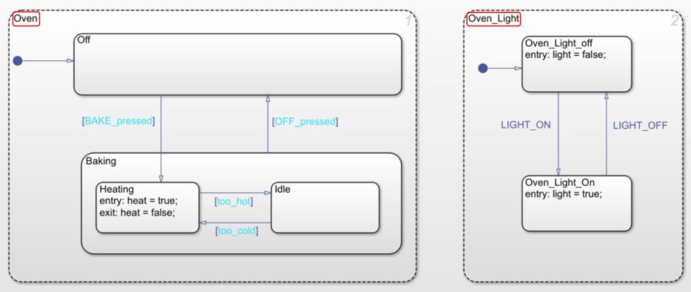 Figura 6: statechart che mostra la gerarchia e il parallelismo, modellato con Stateflow. 