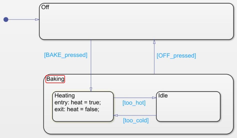 Figura 5: statechart che mostra la gerarchia, modellato con Stateflow. 