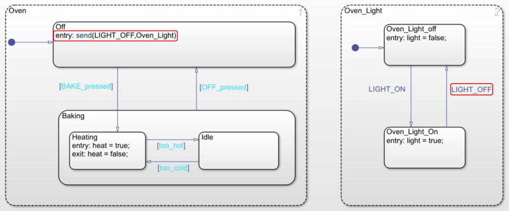 Figura 7: statechart che mostra la gerarchia, il parallelismo e la trasmissione di eventi, modellato con Stateflow.